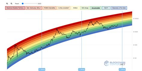 Bitcoin’in Tüm Zamanlar Grafiği Ne Söylüyor?