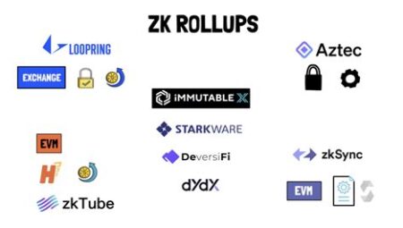 Ethereum L2 ZK Rollup’lar