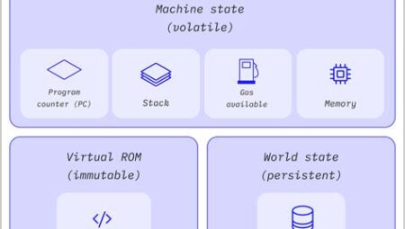 Ethereum Virtual Machine (EVM) Açıklaması