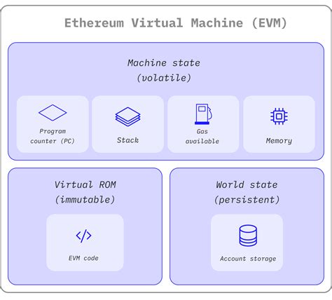 Ethereum Virtual Machine (EVM) Açıklaması