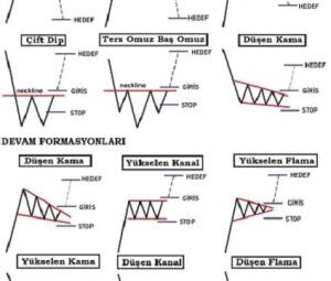Kripto’da İleri Seviye Teknik Formasyonlar