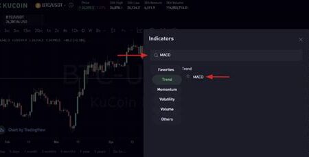 Kripto’da RSI ve MACD Kullanımı