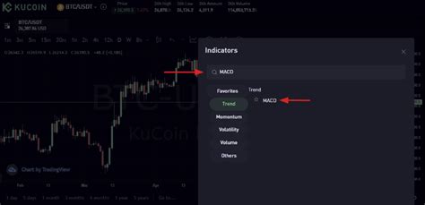 Kripto’da RSI ve MACD Kullanımı