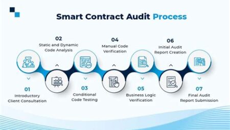 Smart Contract Audit Firmaları