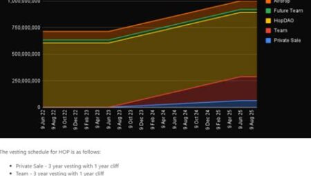 Token Dağıtımında “Vesting Cliff” Ne Demek?